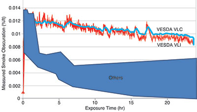 Figure 2. Delay in alert due to automated threshold adjustment.